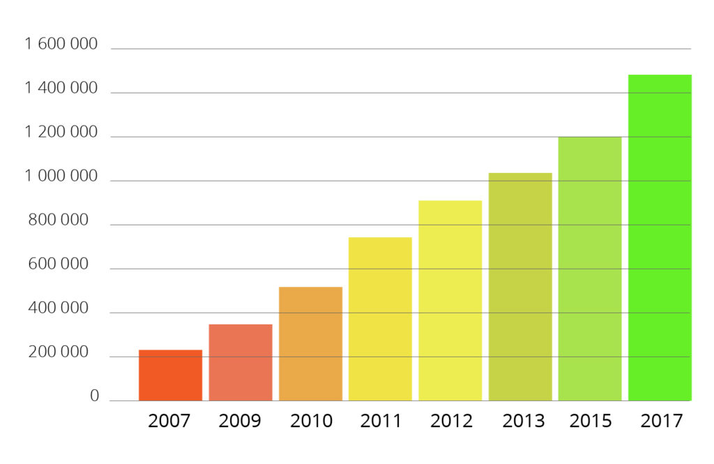 Graphique chiffre d’affaire-100
